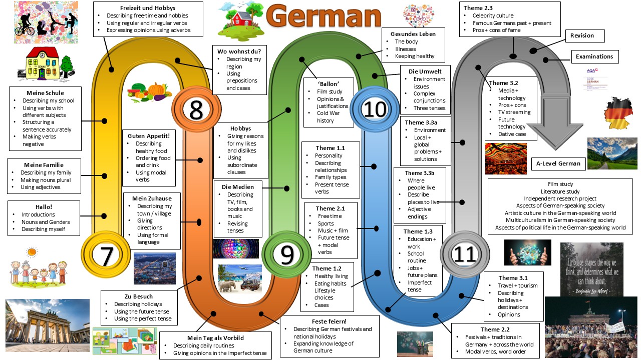 German Learning Journey German Learning Journey. There is an accessible version of the information in this image available as a download at the bottom of this page
